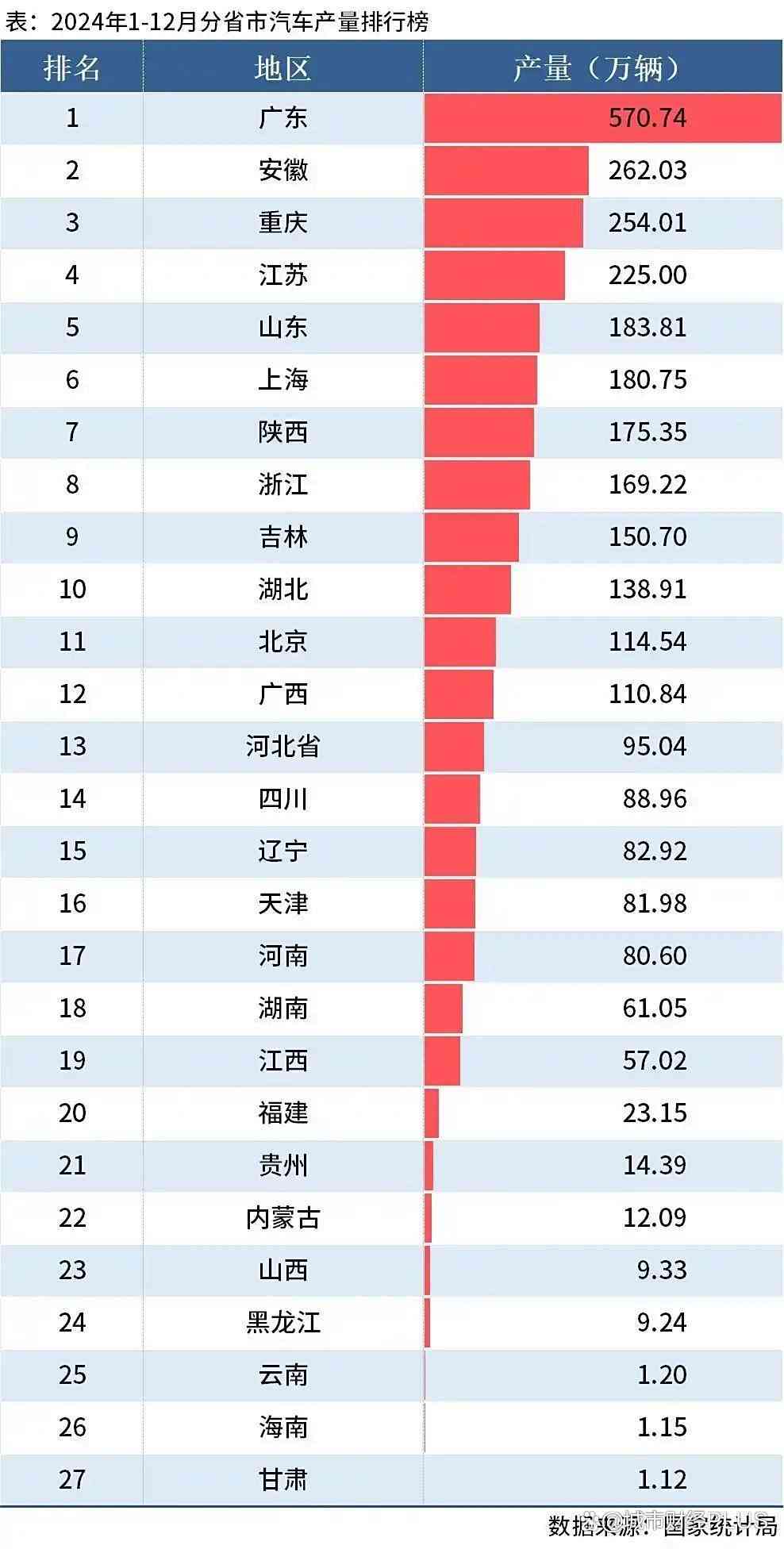 安徽超广东登顶中国汽车第一省！新能源布局引领产业升级